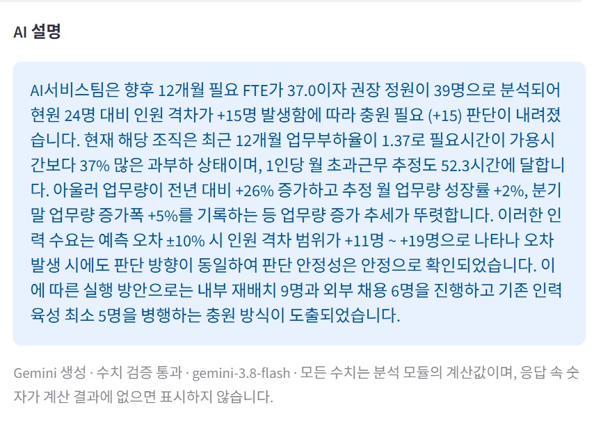 AI서비스팀에 대한 Gemini 설명. 필요 FTE 37.0, 권장 정원 39명, 인원 격차 +15명, 업무부하율 1.37 등 계산 결과 수치만 사용하고 수치 검증 통과 표시