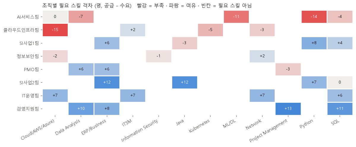 조직별 필요 스킬 격차 히트맵. AI서비스팀은 Python -14, ML/DL -11, 클라우드인프라팀은 Cloud -15로 부족, 경영지원팀과 SI사업2팀은 여러 스킬에서 여유