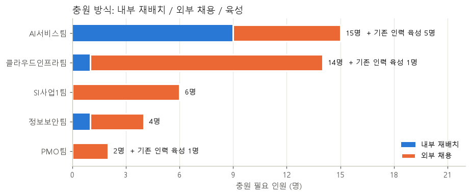 충원 필요 조직별 내부 재배치와 외부 채용 인원 막대 그래프. AI서비스팀 15명 중 재배치 9명, 채용 6명, 기존 인력 육성 5명
